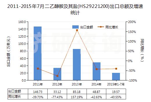2011-2015年7月二乙醇胺及其鹽(HS29221200)出口總額及增速統計